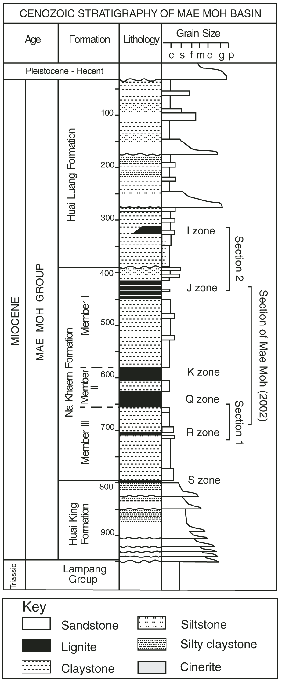 ลำดับชั้นหินของกลุ่มหินแม่เมาะ (Coster et al., 2009)