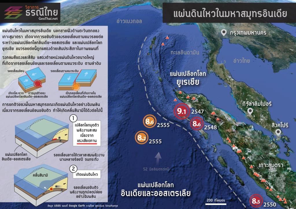 แผ่นดินไหวสุมาตราและการเกิดสึนามิ