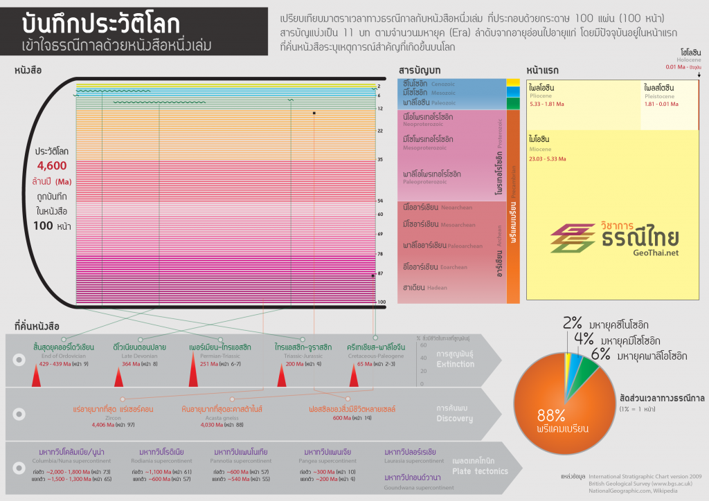 เปรียบเทียบมาตราเวลาทางธรณีกาลกับหนังสือหนึ่งเล่ม ที่ประกอบด้วยกระดาษ 100 แผ่น (100 หน้า) สารบัญแบ่งเป็น 11 บท ตามจำนวนมหายุค (Era) ลำดับจากอายุอ่อนไปอายุแก่ โดยมีปัจจุบันอยู่ในหน้าแรก ที่คั่นหนังสือระบุเหตุการณ์สำคัญที่เกิดขึ้นบนโลก - GeoThai.net