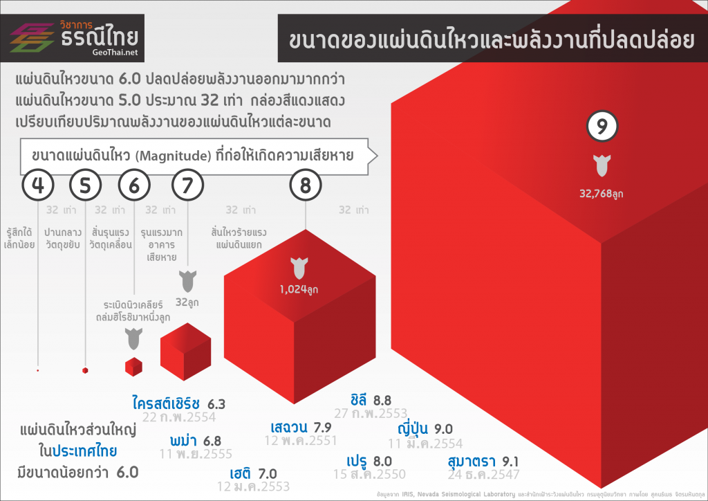 เปรียบเทียบขนาดของแผ่นดินไหวและพลังงานที่ถูกปลดปล่อย เครดิต วิชาการธรณีไทย (GeoThai.net)