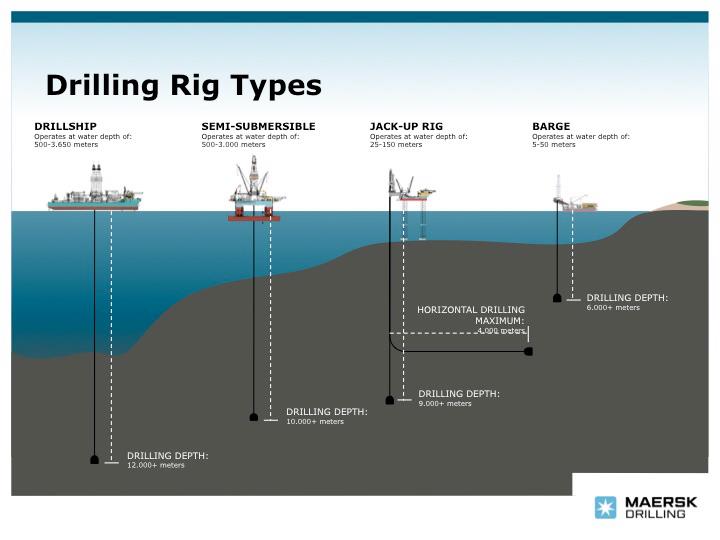 เปรียบเทียบแท่นขุดเจาะที่ระดับความลึกแตกต่างกัน (เครดิตภาพ Maersk Drilling)