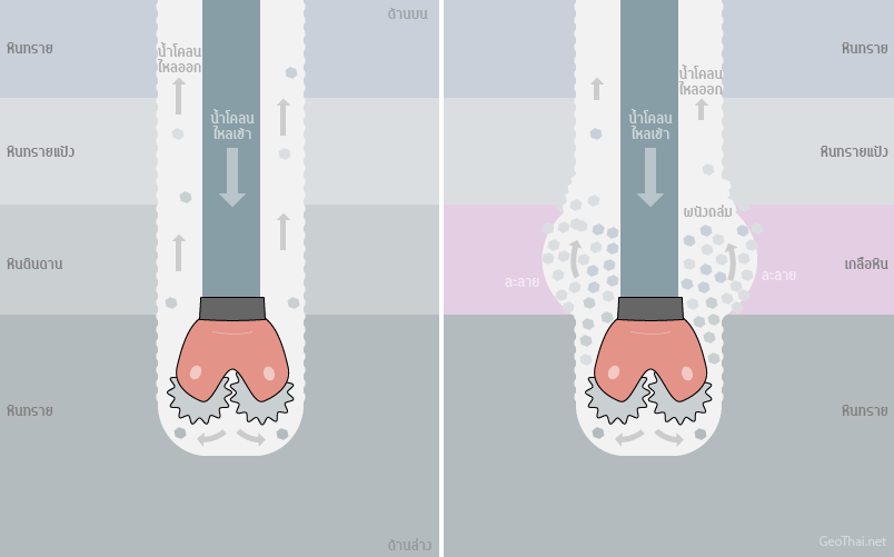 แบบจำลองการขุดเจาะผ่านชั้นหินแต่ละชนิด น้ำโคลนจะถูกปั้มลงผ่านก้านเจาะ และจะไหลกลับขึ้นมาผ่านช่องว่างระหว่างผนังชั้นหินกับก้านเจาะ (เครดิตภาพ GeoThai.net)