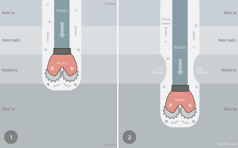 แบบจำลองการเจาะผ่านชั้นหินดินดาน น้ำจากน้ำโคลนซึมเข้าไปในชั้นหินและเกิดการบวมน้ำของหินดินดาน ทำให้หลุมแคบลง เป็นอุปสรรคต่อการดึงหัวเจาะกลับ (เครดิตภาพ GeoThai.net)