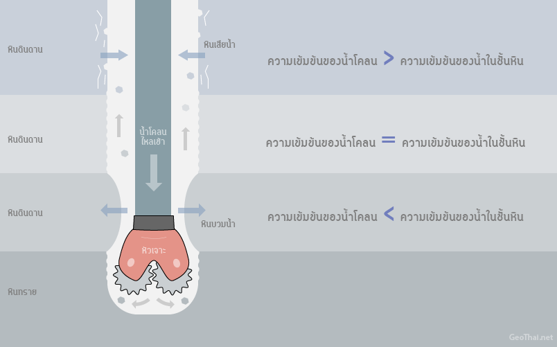 เปรียบเทียบความแตกต่างระหว่างความเข้มข้นของน้ำโคลนและน้ำในชั้นหิน (เครดิตภาพ GeoThai.net)