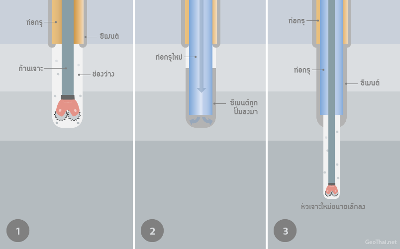 แบบจำลองขั้นตอนการเจาะและติดตั้งท่อกรุ (เครดิตภาพ GeoThai.net)