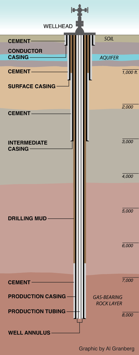 โครงสร้างหลุมเจาะ (เครดิตภาพ Al Granberg via ProPublica.org)