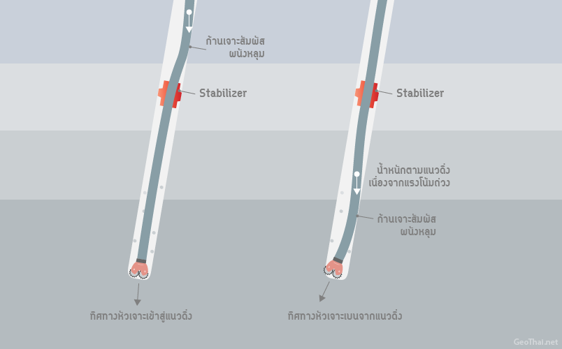 ตำแหน่ง Stabilizer และการคดงอของก้านเจาะ เนื่องจากน้ำหนัก (GeoThai.net)