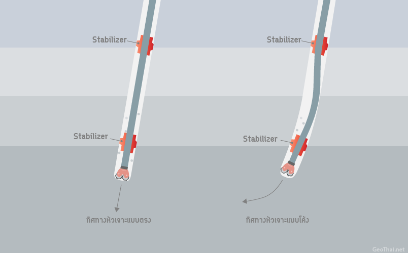 การติดตั้ง Stabilizer สำหรับการเจาะแบบตรง และการเจาะแบบโค้ง โดยก้านเจาะมีลักษณะโค้งงอตามทิศทางที่กำหนดไว้ (GeoThai.net)