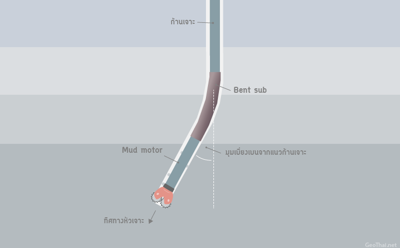 ตำแหน่ง Mud motor และ Bent sub สำหรับการบังคับทิศทางหัวเจาะ (GeoThai.net)