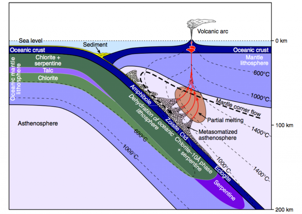รูปที่ 2 กราฟิกแสดงโครงสร้างและกระบวนการภายในแผ่นเปลือกโลกที่มีการมุดตัวใต้แนวภูเขาไฟกลางมหาสมุทร (from Richards et al., 2011)