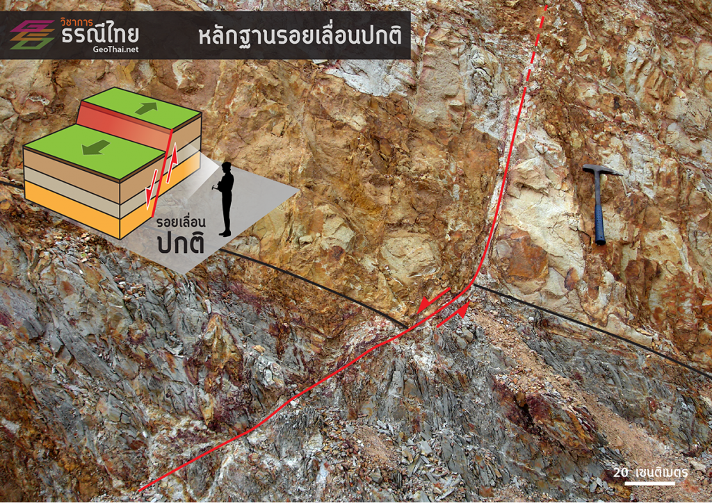 ตัวอย่างรอยเลื่อนปกติ ตัดผ่านชุดหินโคลนและหินทราย จ.เชียงราย สังเกตหินฝั่งซ้ายเลื่อนลงเมื่อเทียบกับหินฝั่งขวา