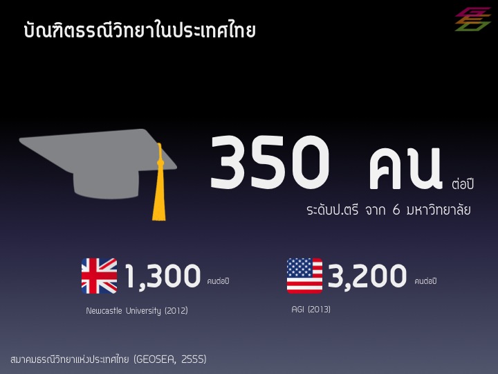 จำนวนบัณฑิตธรณีวิทยาต่อปีในประเทศไทย เทียบกับสหราชอาณาจักร และสหรัฐอเมริกา