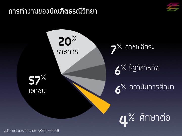 กราฟแสดงสภาพการทำงานของบัณฑิตธรณีวิทยา จุฬาลงกรณ์มหาวิทยาลัย (2501-2550)