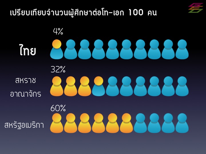 เปรียบเทียบสัดส่วนการศึกษาต่อของบัณฑิตธรณีวิทยาจากประเทศไทย สหราชอาณาจักร และสหรัฐอเมริกา ในภาพสีเหลืองแทนผู้ที่ศึกษาต่อ สีฟ้าแทนผู้ที่จบป.ตรี�